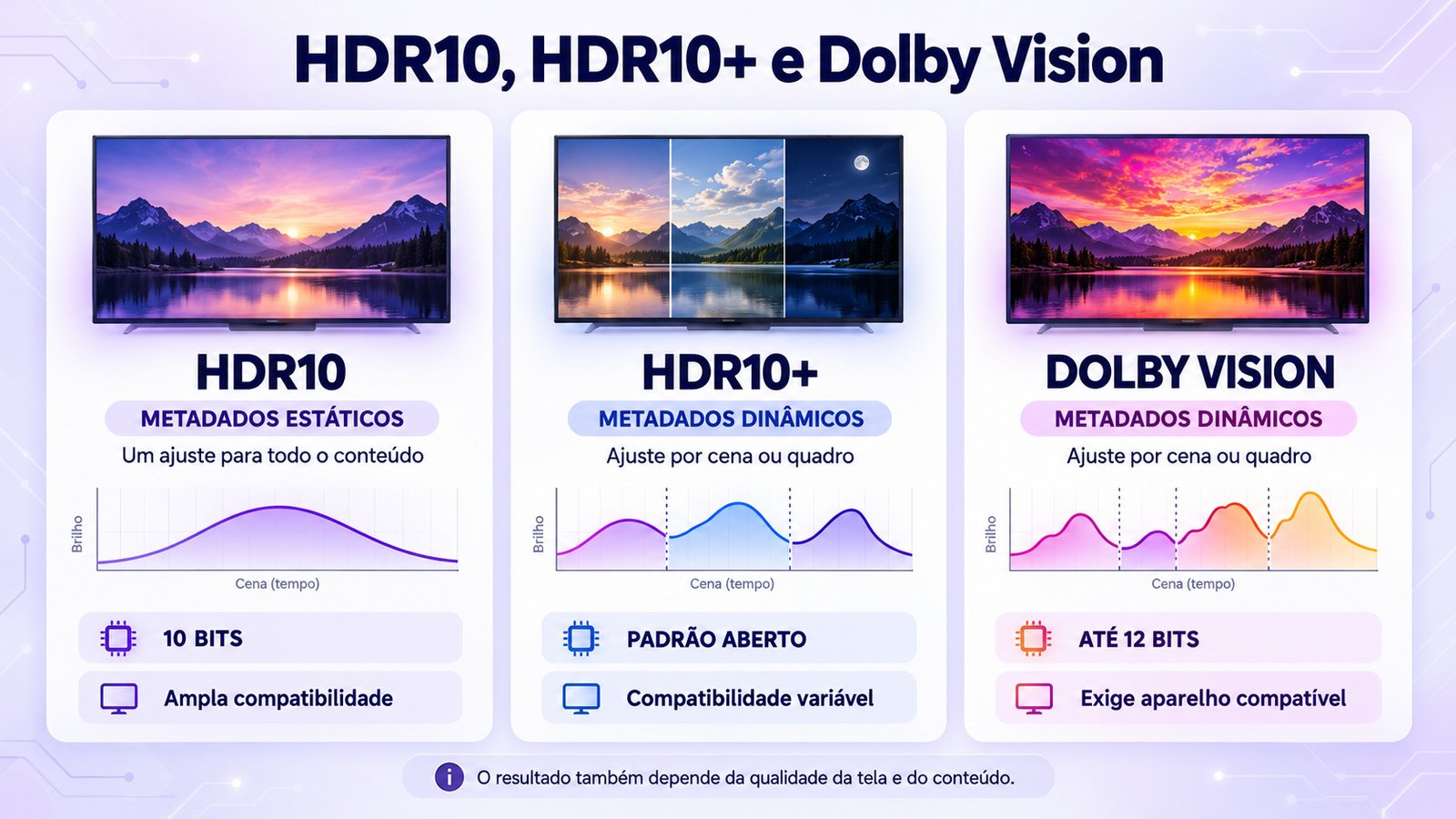 Infográfico comparativo entre HDR10, HDR10+ e Dolby Vision mostrando os diferentes tipos de metadados